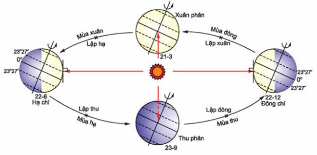 Tại sao mùa hè thì nóng, mùa đông thì lạnh?